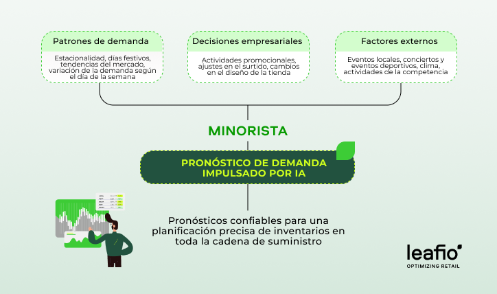 previsión de la demanda en la cadena de suministro de comestibles