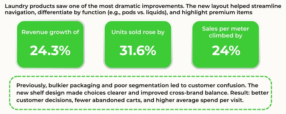 LEAFIO AI case study results Eco Shop