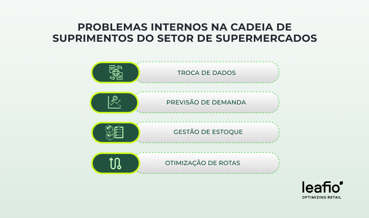 Problemas internos na cadeia de suprimentos de supermercados