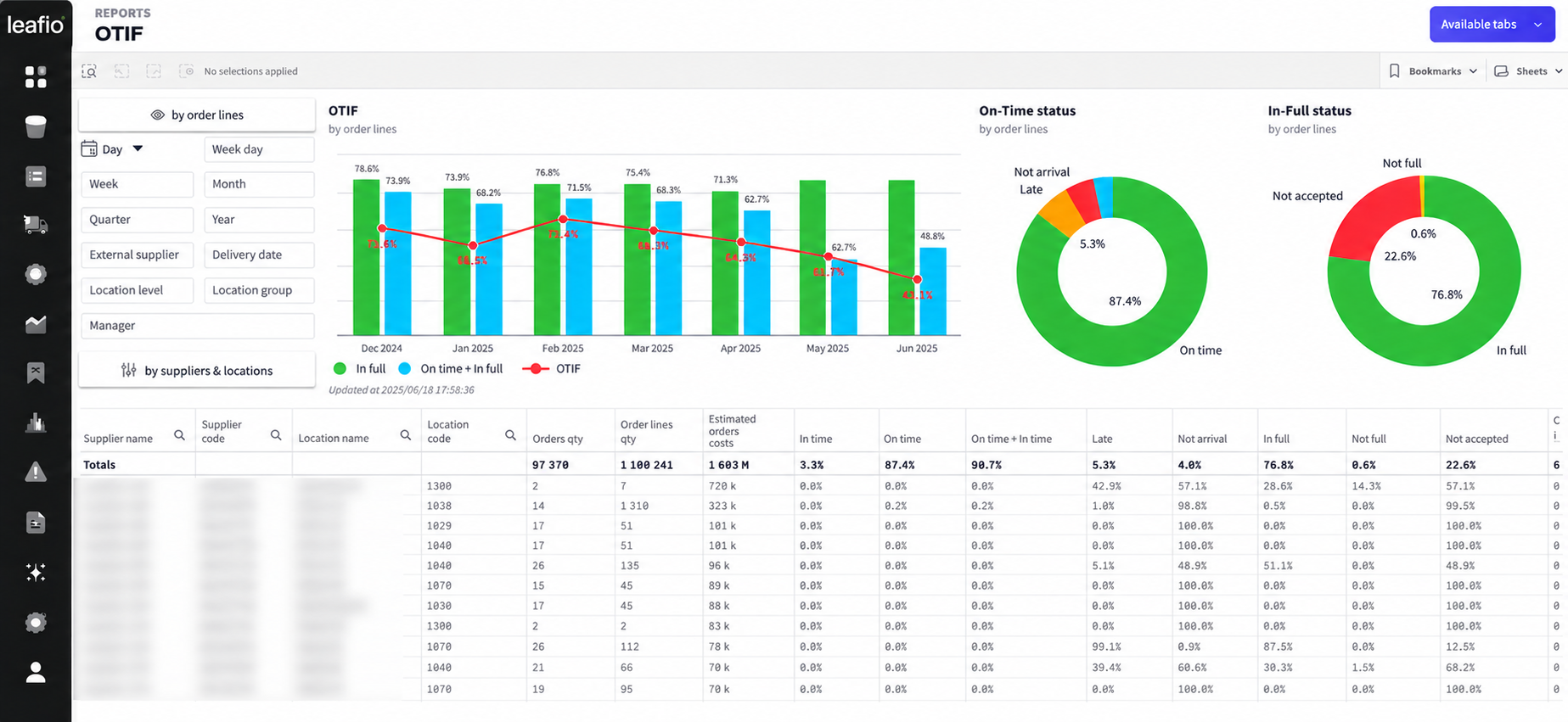 LEAFIO AI OTIF inventory dashboard showing supplier on-time and in-full delivery performance