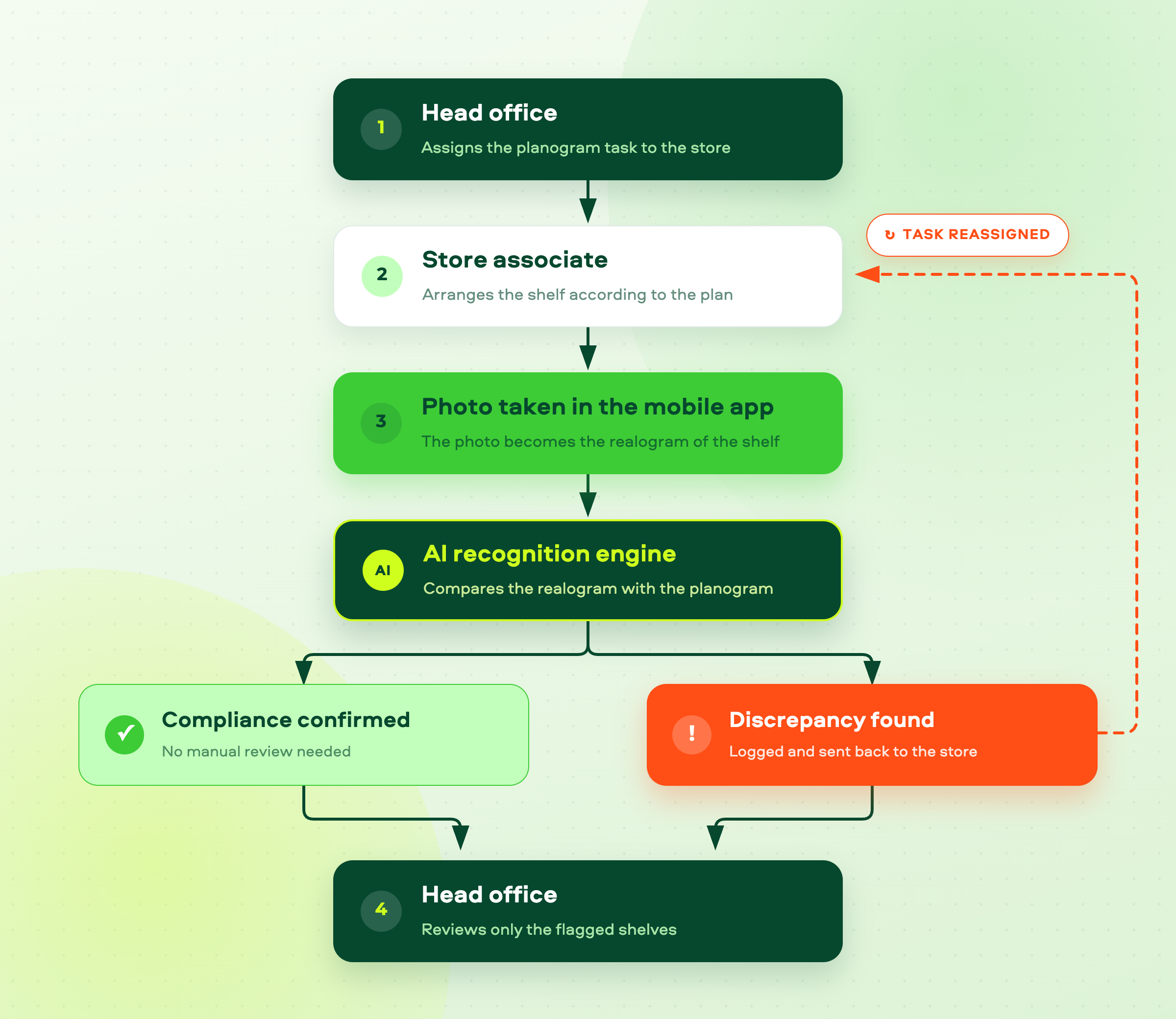 AI-based planogram compliance workflow diagram