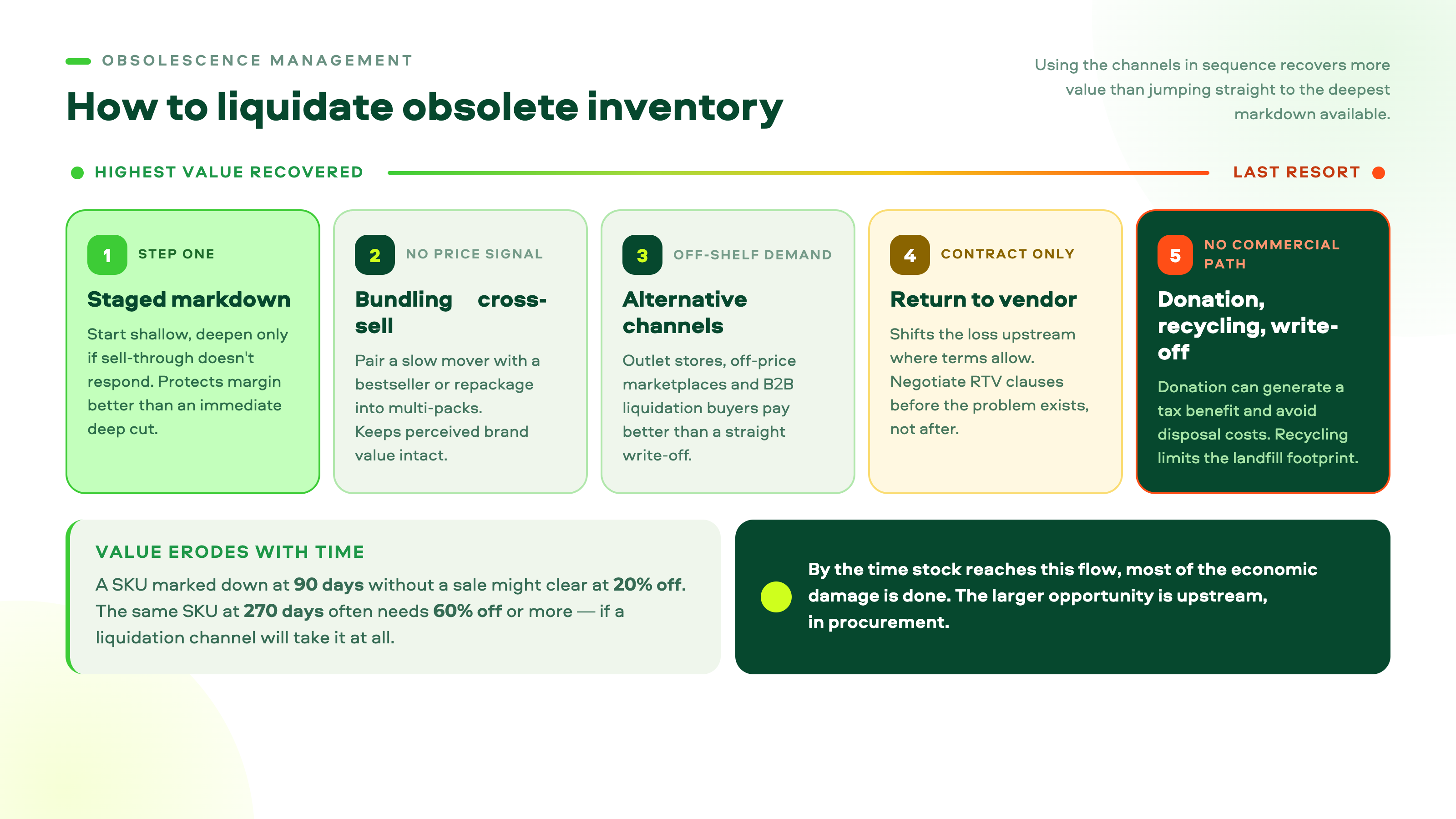 How to liquidate obsolete inventory: staged markdown, bundling, alternative channels, return to vendor, write-off