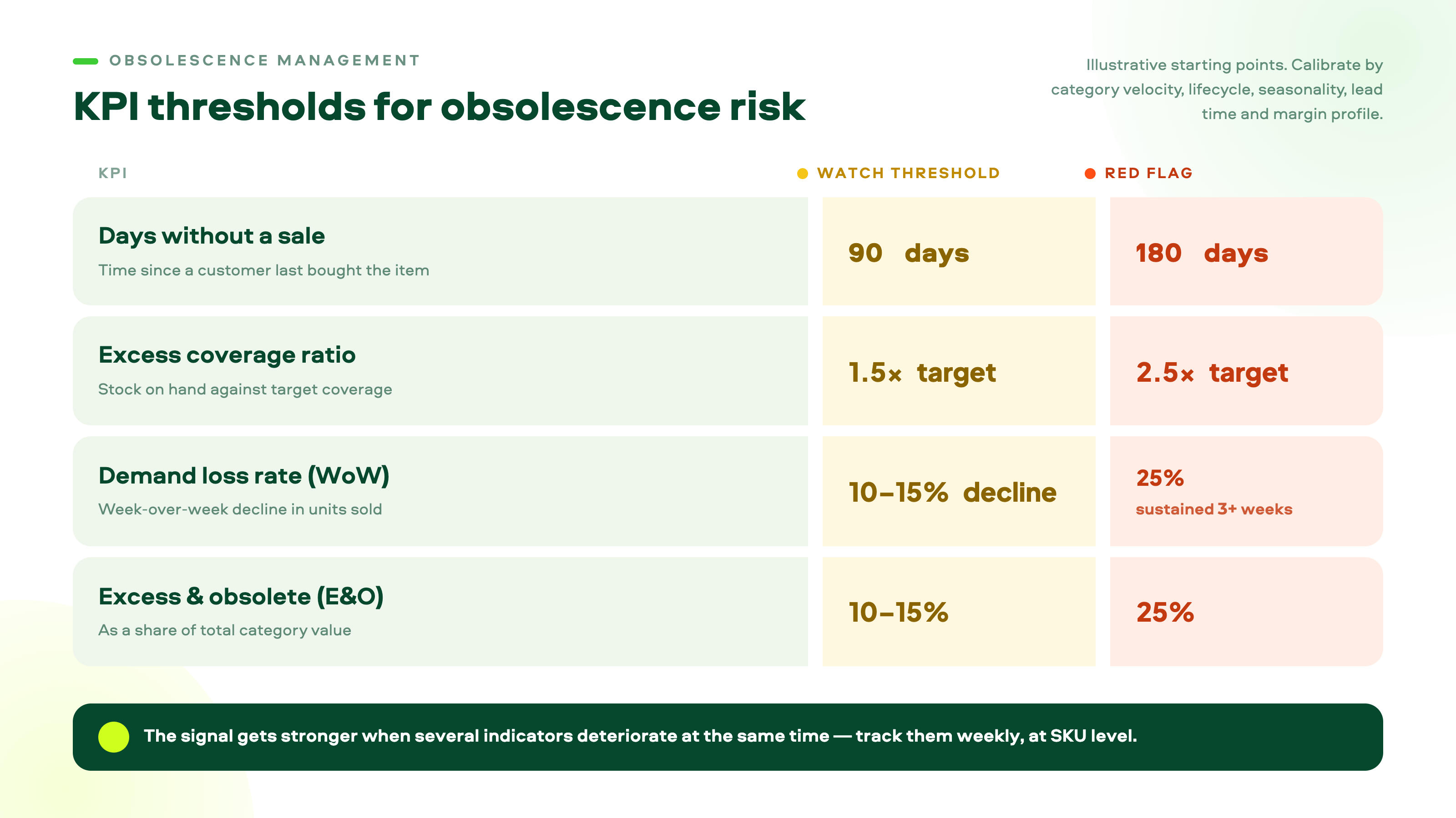 KPI thresholds for obsolescence risk: watch and red-flag levels