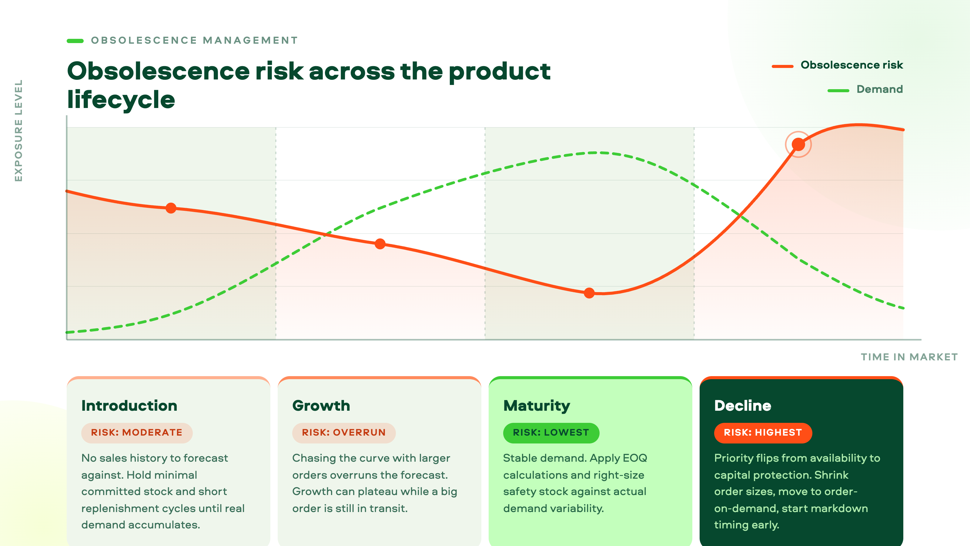 Obsolescence risk across the product lifecycle