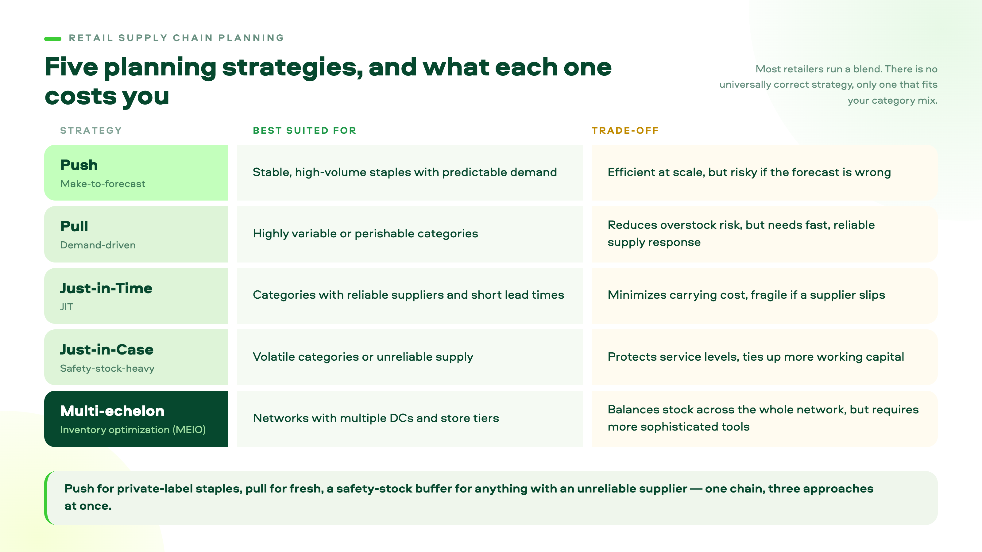 Comparison of supply chain planning strategies