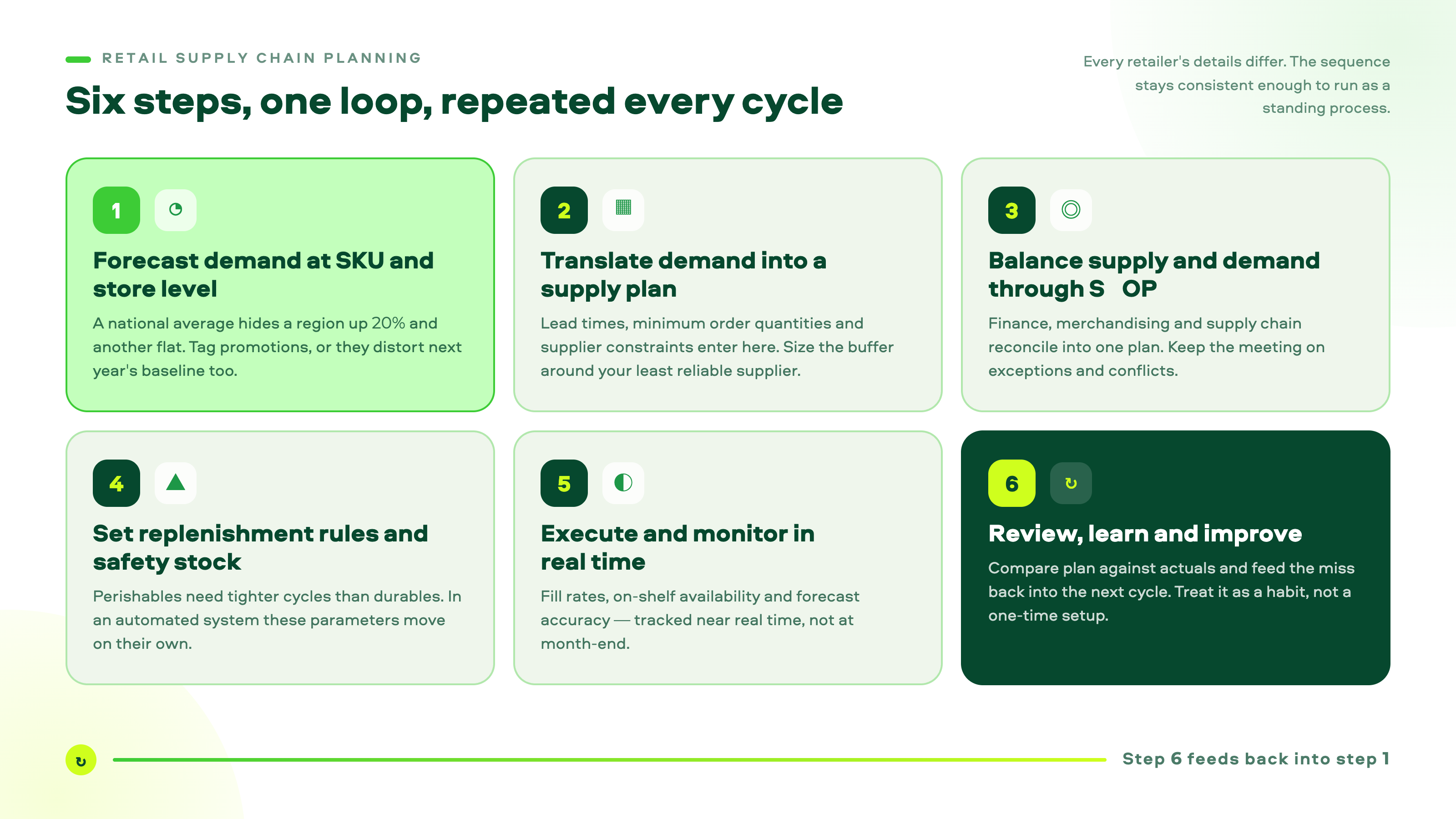 Six steps of the supply chain planning process