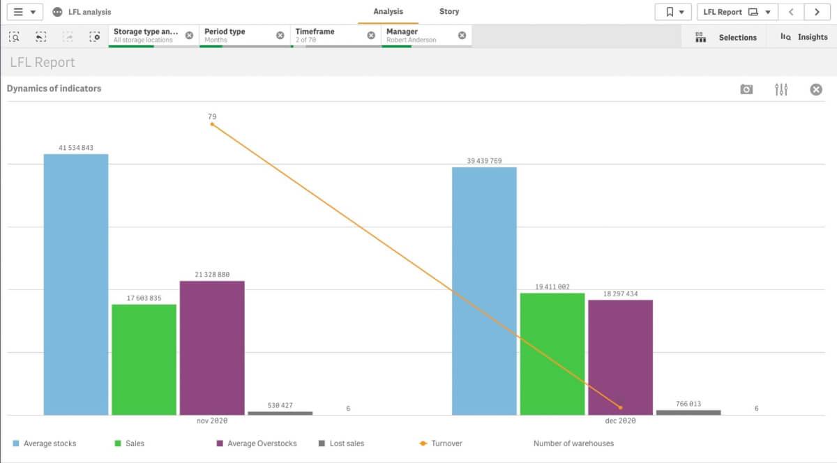 2. No tener los KPI correctos para cada gerente de la cadena de suministros (gerentes de categoría, planificadores de demanda, equipo de marketing commercial, departamento de logística)