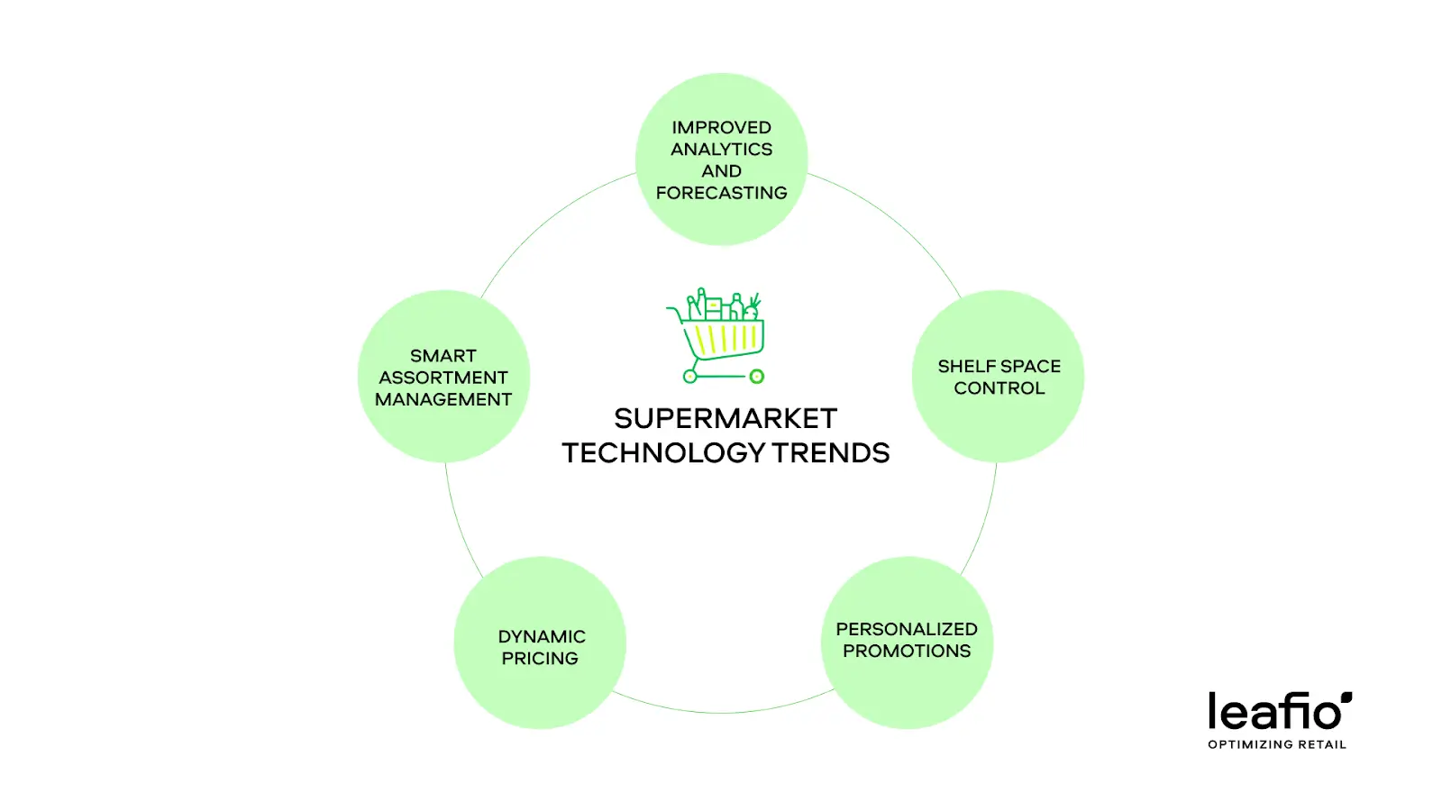 5 Tendências tecnológicas dos supermercados com IA em 2025